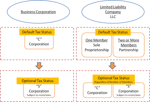 BUSINESS ENTITY TAX COMPARISON