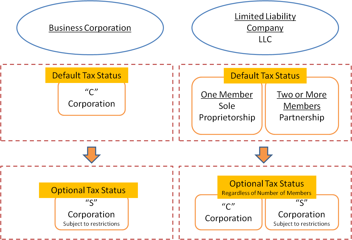 Business Entity Comparison